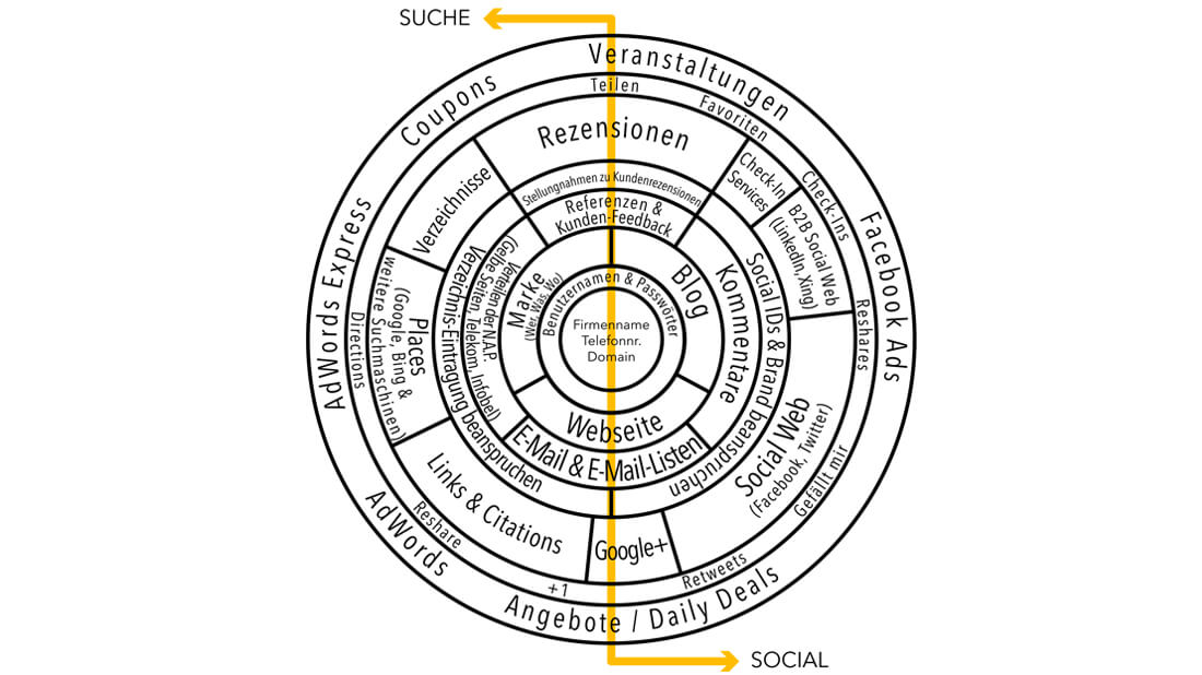 Anhand dieser Grafik erkennen Sie, worauf sich Ihr Online-Kapital aufbaut.
